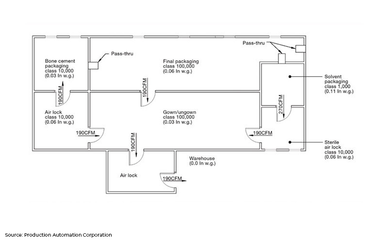 Diagram of a cleanroom layout for manufacturing.