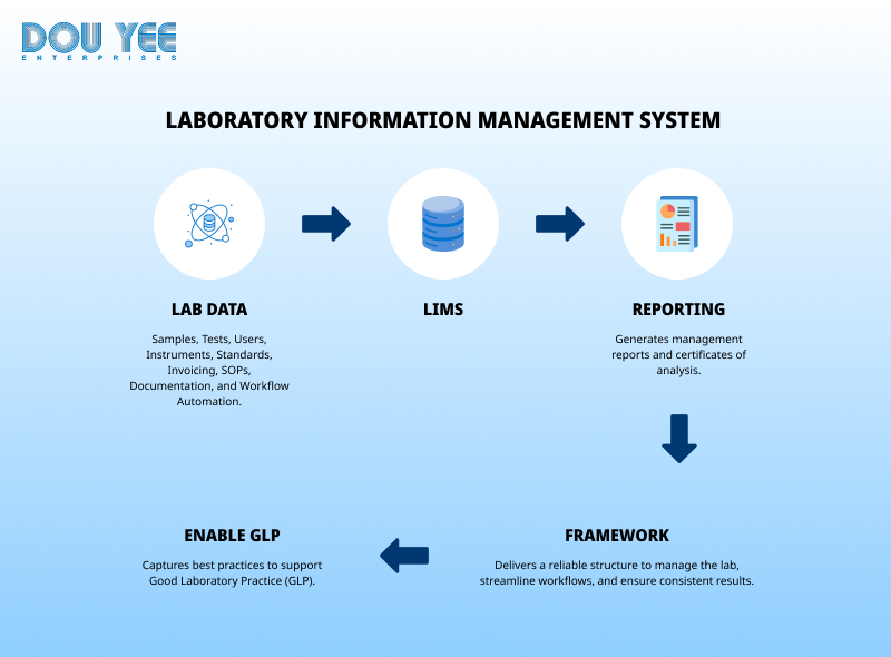 Flowchart of a Laboratory Information Management System (LIMS).